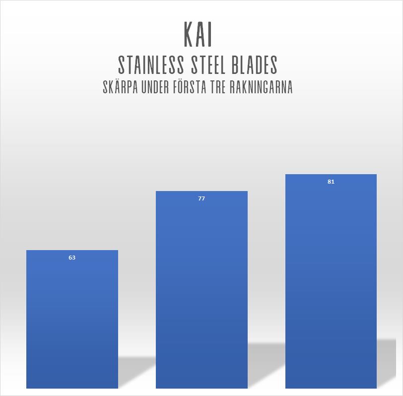 Kai Stainless Steel Double Edge Razor Blades 5-pack